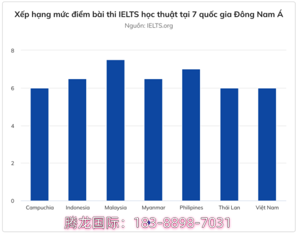 越南人雅思考试平均成绩下降